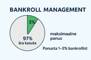 Pane panuseid targalt — ära ületa 1–3% oma bankrollist.