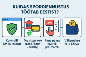 Lihtne skeem: kuidas algab ja lÔpeb turvaline spordiennustus Eestis.