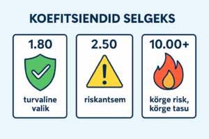 Koefitsiendid ühe pilguga: millal panus on turvaline ja millal risk kõrgem.